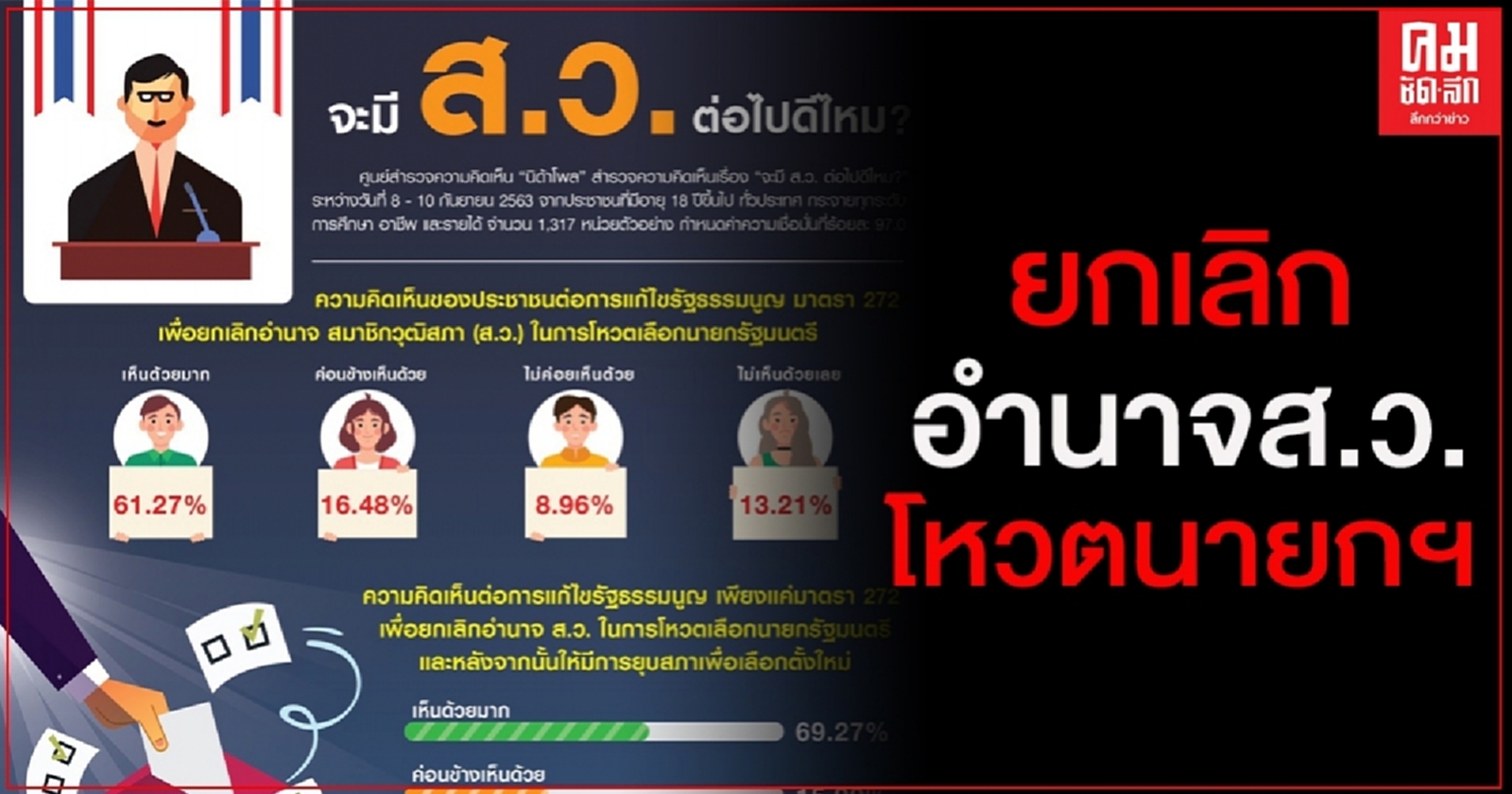 "นิด้าโพล" เผย ปชช.ส่วนใหญ่เห็นด้วยต่อการแก้ รธน.มาตรา 272 ยกเลิกอำนาจ ส.ว.