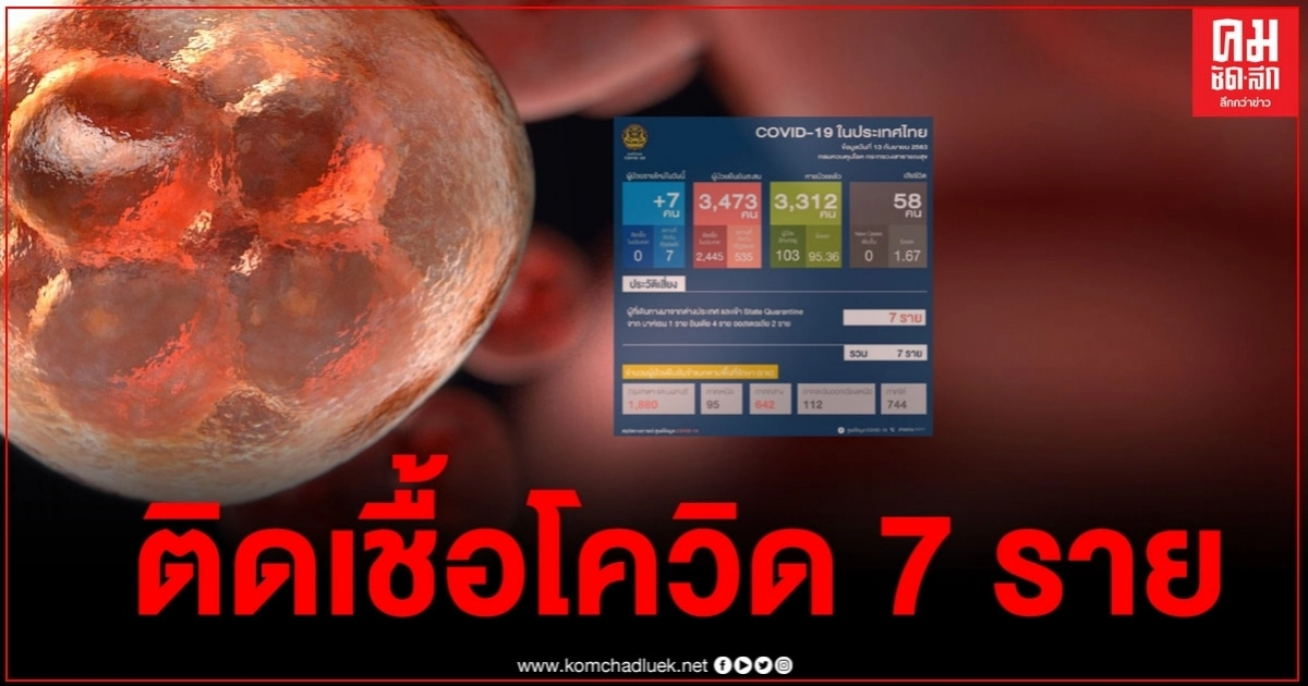 ด่วน ไทยพบผู้ติดเชื้อโควิด-19 เพิ่ม 7 ราย เดินทางกลับมาจาก 3 ประเทศ ด่วน ไทยพบผู้ติดเชื้อโควิด-19 เพิ่ม 7 ราย เดินทางกลับมาจาก 3 ประเทศ