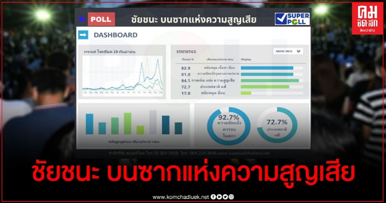 ซูเปอร์โพล เผยคนส่วนใหญ่เห็นด้วยแก้รัฐธรรมนูญ หยุดคุกคาม  แต่ประชาธิปไตยที่สงบควรจบในสภา ไม่ใช่การชุมนุม