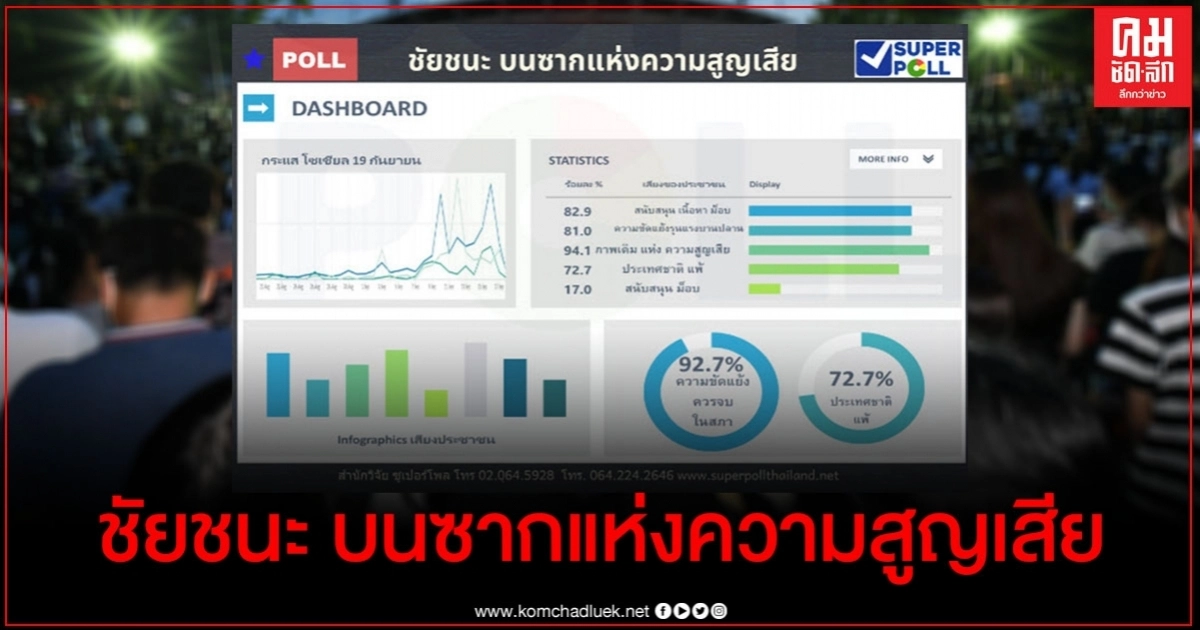 ซูเปอร์โพล เผยคนส่วนใหญ่เห็นด้วยแก้รัฐธรรมนูญ หยุดคุกคาม  แต่ประชาธิปไตยที่สงบควรจบในสภา ไม่ใช่การชุมนุม