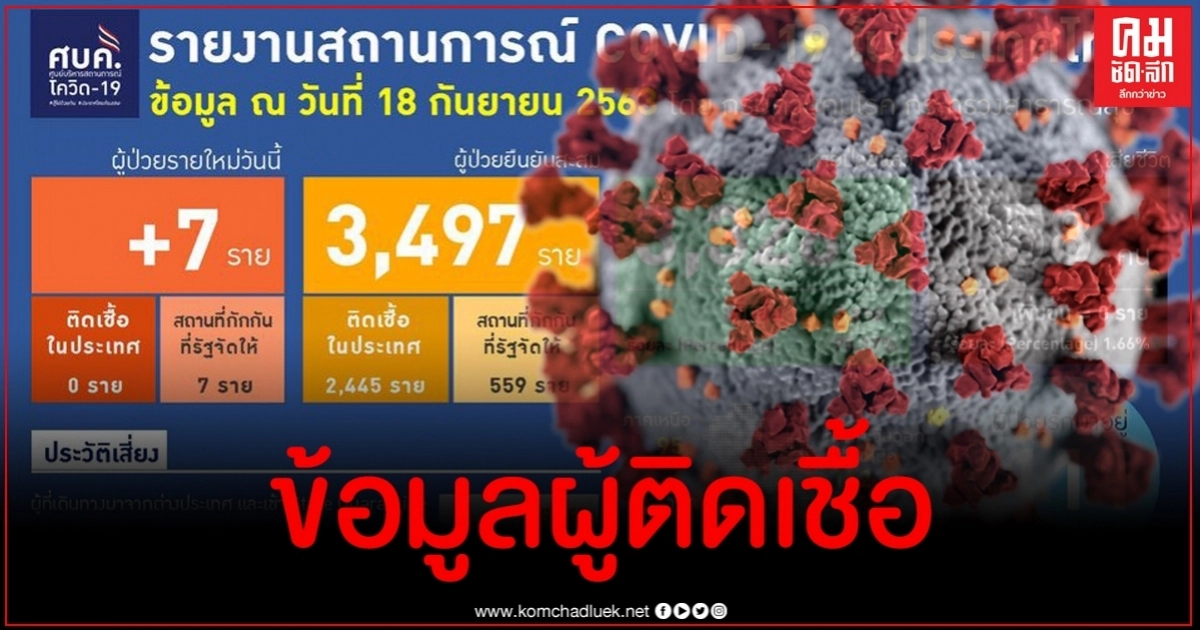 พบผู้ติดเชื้อโควิด-19 รายใหม่ 1 ราย มีประวัติติดเชื้อมาก่อนแล้วเป็นซ้ำ พบผู้ติดเชื้อโควิด-19 รายใหม่ 1 ราย มีประวัติติดเชื้อมาก่อนแล้วเป็นซ้ำ
