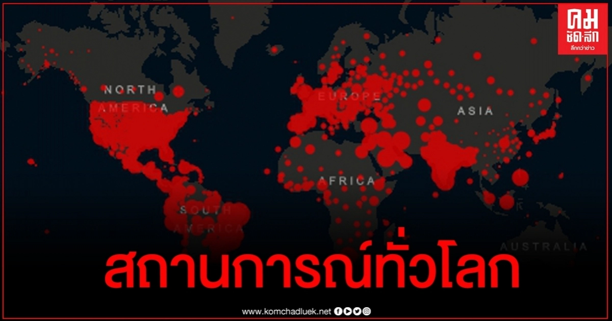 อัปเดตสถานการณ์โควิด-19 ทั่วโลก พบผู้ติดเชื้อรายใหม่ 2.2 แสน