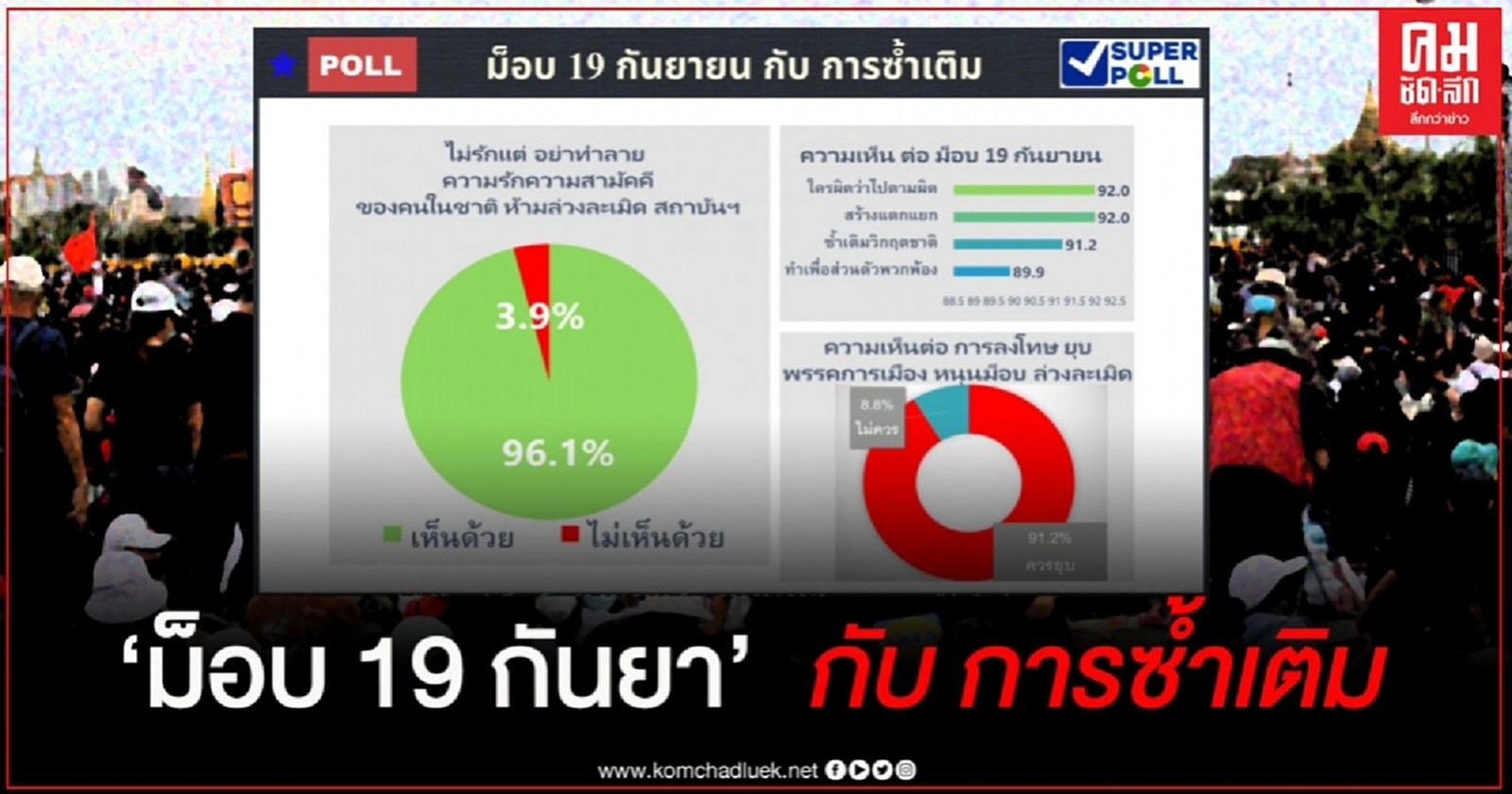 "ซูเปอร์โพล" ปชช. มอง "ม็อบ19กันยา" ซ้ำเติมวิกฤตชาติ