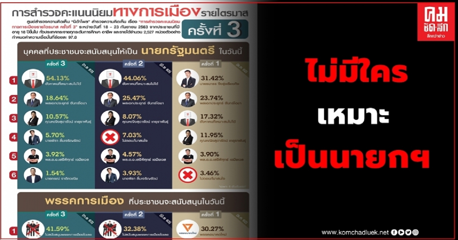 "นิด้าโพล" เผย คะแนนนิยม "นักการเมือง-พรรค" คนส่วนใหญ่ชี้ไม่มีใครเหมาะเป็นนายกฯ