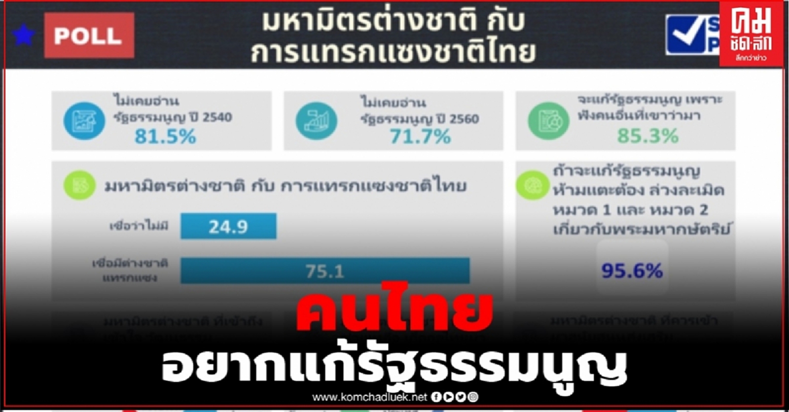 "ซูเปอร์โพล"ชี้ คนไทยอยากแก้รัฐธรรมนูญ เพราะฟังเขามา เชื่อมีต่างชาติชักใย