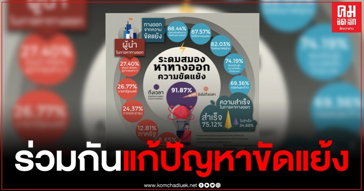 โพลหนุนรัฐบาลต้องร่วมมือ ปชช.หาทางออก แก้ปัญหาความขัดแย้ง มีความจริงใจในการรับฟัง