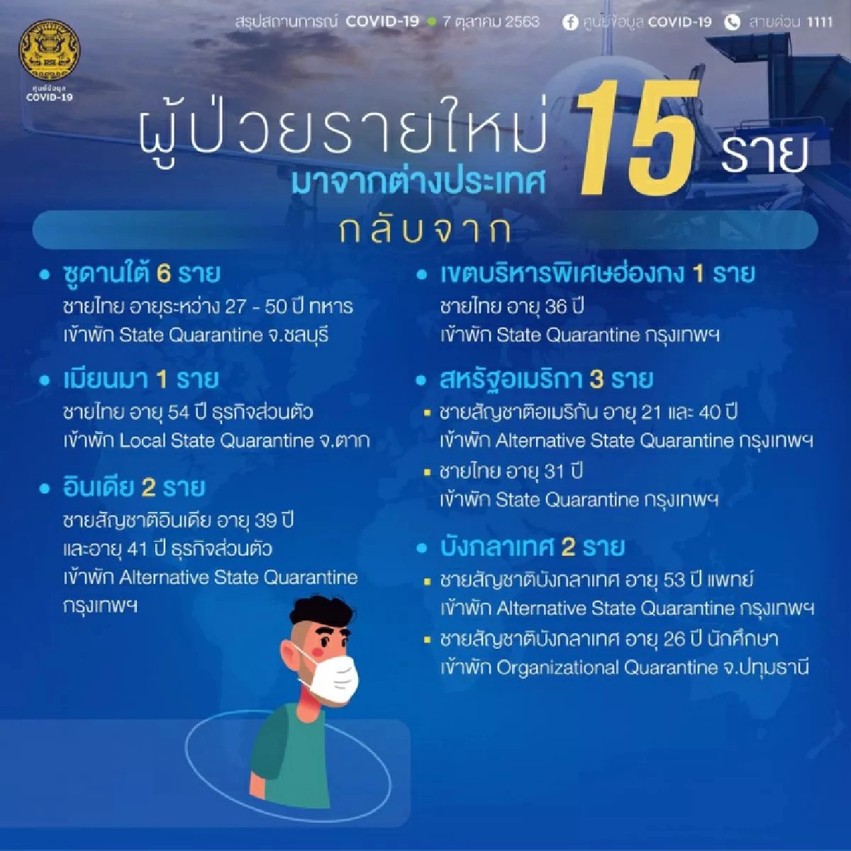 ประวัติเสี่ยงผู้ติดเชื้อรายใหม่ 15 รายแยกรักษาตัวตาม รพ.หลายแห่ง