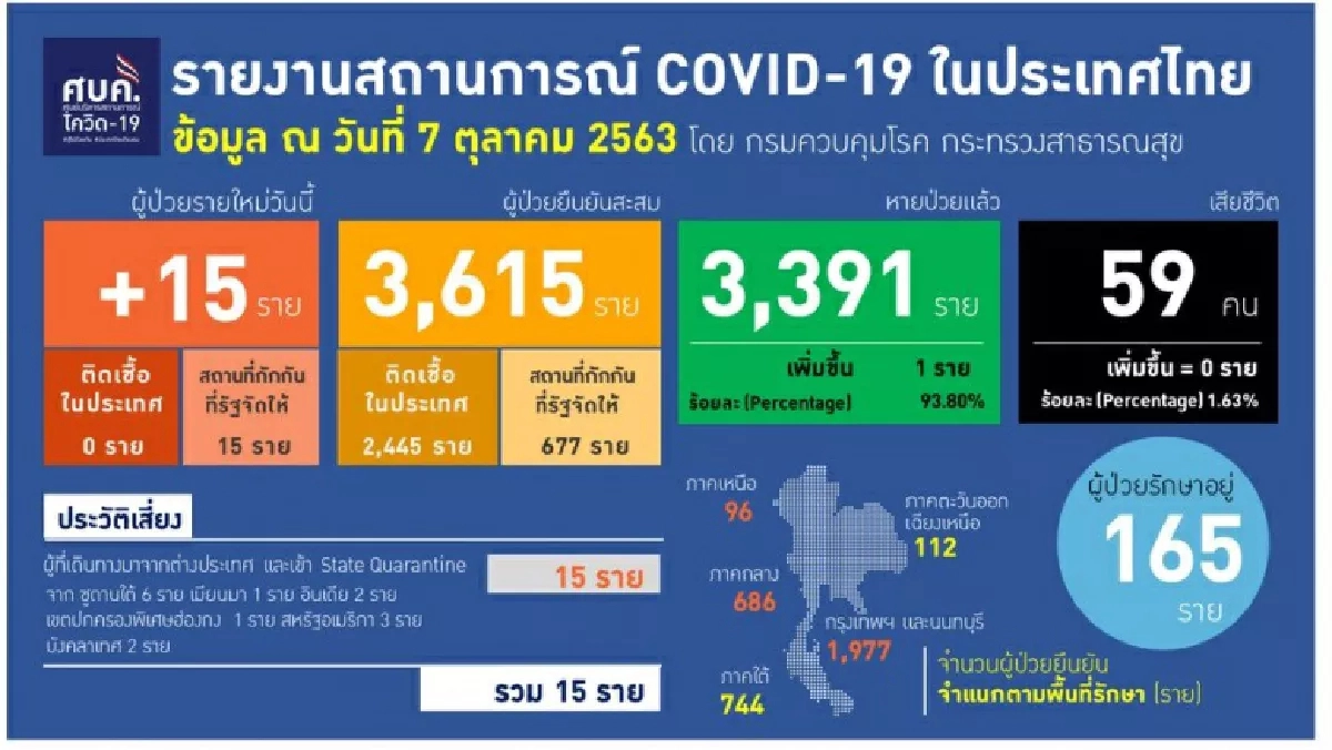 ประวัติเสี่ยงผู้ติดเชื้อรายใหม่ 15 รายแยกรักษาตัวตาม รพ.หลายแห่ง