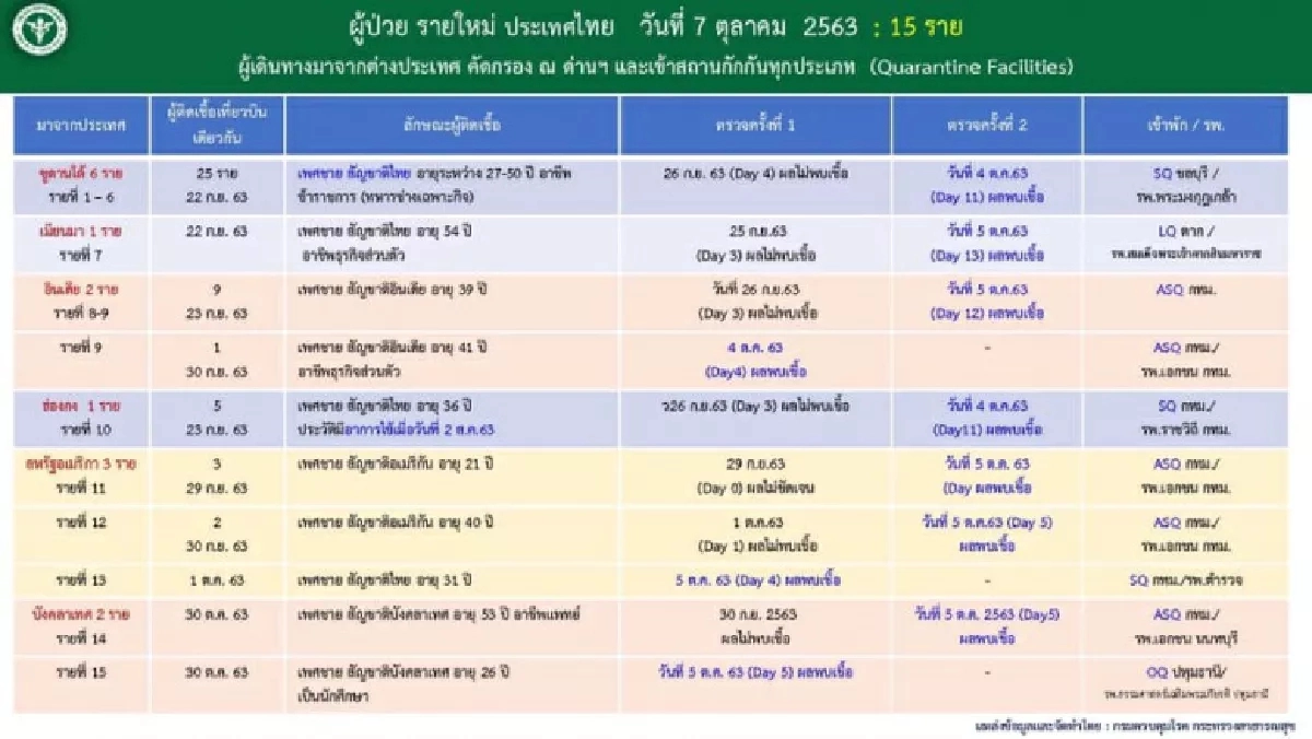 ประวัติเสี่ยงผู้ติดเชื้อรายใหม่ 15 รายแยกรักษาตัวตาม รพ.หลายแห่ง