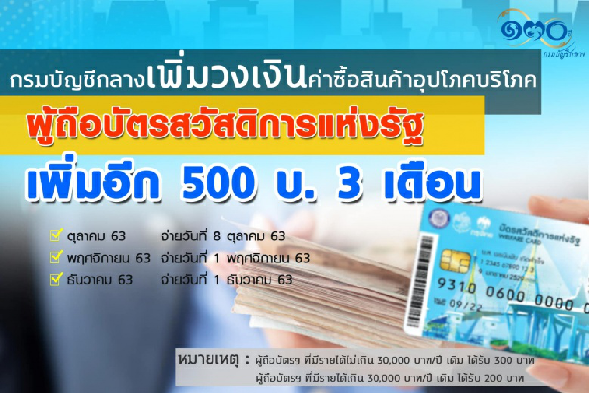 \"บัตรคนจน\" ได้เงินเพิ่มอีก 500 บาท  3 เดือน