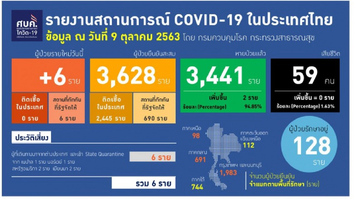 พบผู้ติดเชื้อโควิดรายใหม่สัมผัสกับผู้ป่วยยืนยันก่อนหน้า รักษาตัวตาม รพ.3 จังหวัด