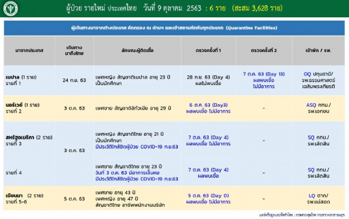 พบผู้ติดเชื้อโควิดรายใหม่สัมผัสกับผู้ป่วยยืนยันก่อนหน้า รักษาตัวตาม รพ.3 จังหวัด