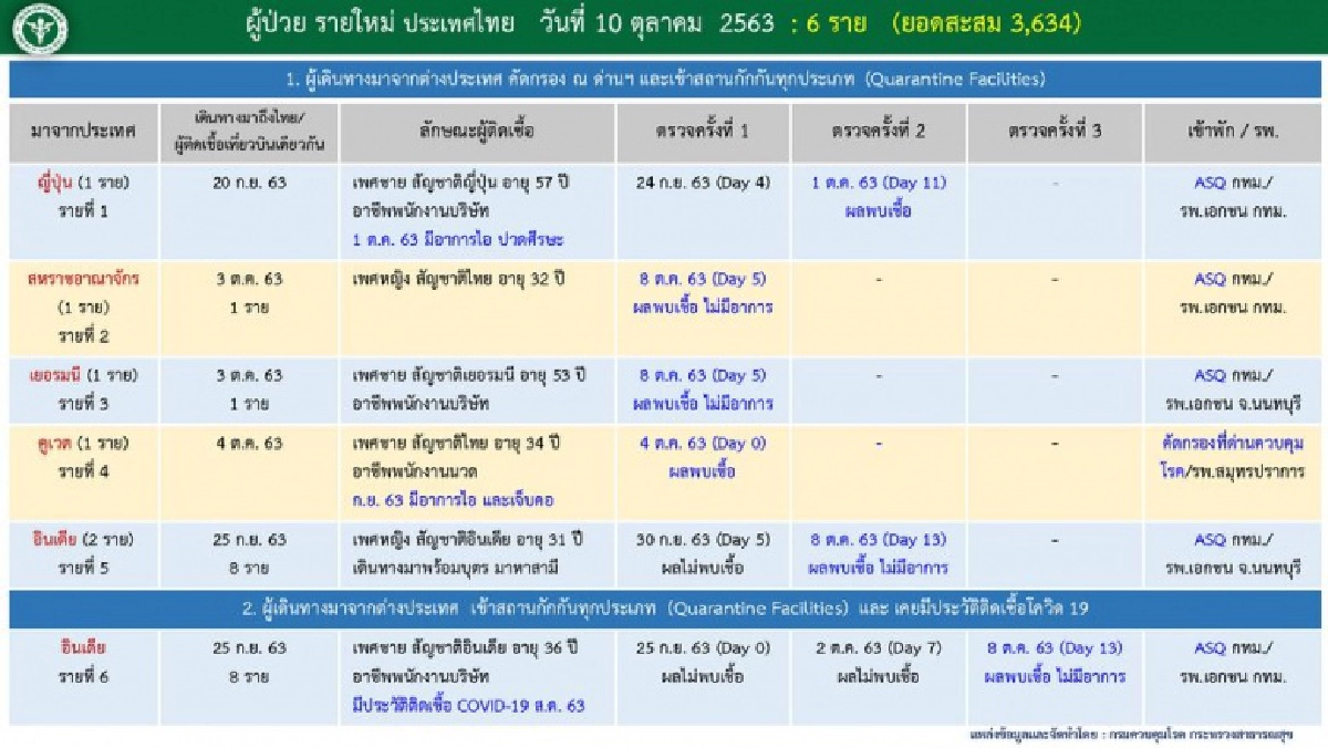 ประวัติเสี่ยงผู้ติดเชื้อโควิดรายใหม่ระยะเวลาพบเชื้อนานสุด 13 วันและพบผู้หายแล้วเป็นซ้ำ