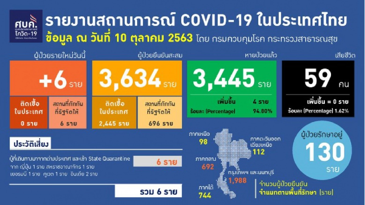 ประวัติเสี่ยงผู้ติดเชื้อโควิดรายใหม่ระยะเวลาพบเชื้อนานสุด 13 วันและพบผู้หายแล้วเป็นซ้ำ