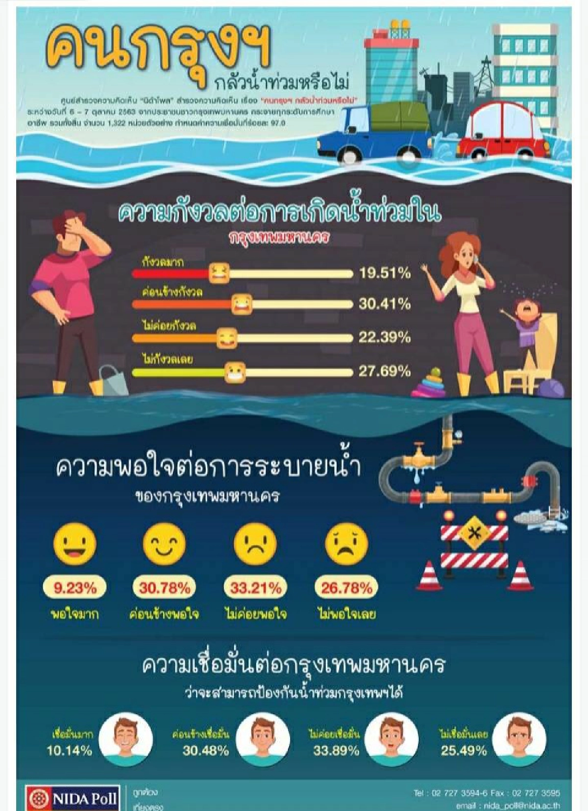 "นิด้าโพล" เผย คนกรุงฯ 30/41% กลัวน้ำท่วม ไม่เชื่อมั่น กทม.ป้องกันได้