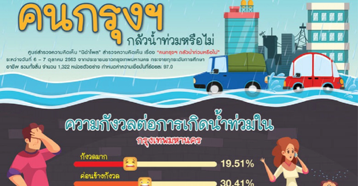 "นิด้าโพล" เผย คนกรุงฯ 30/41% กลัวน้ำท่วม ไม่เชื่อมั่น กทม.ป้องกันได้