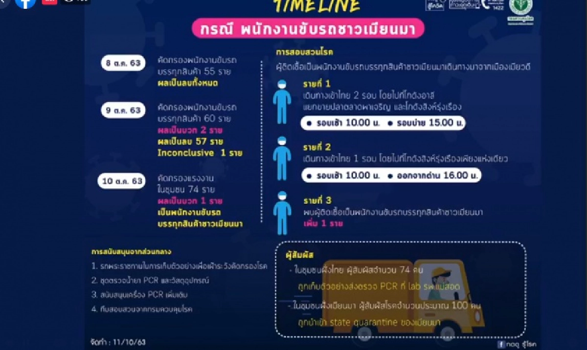 ผู้สัมผัสผู้ติดเชื้อรายใหม่ ชายแดน อ.แม่สอด จำนวน 74 ราย เก็บตัวอย่าง รอผลตรวจ