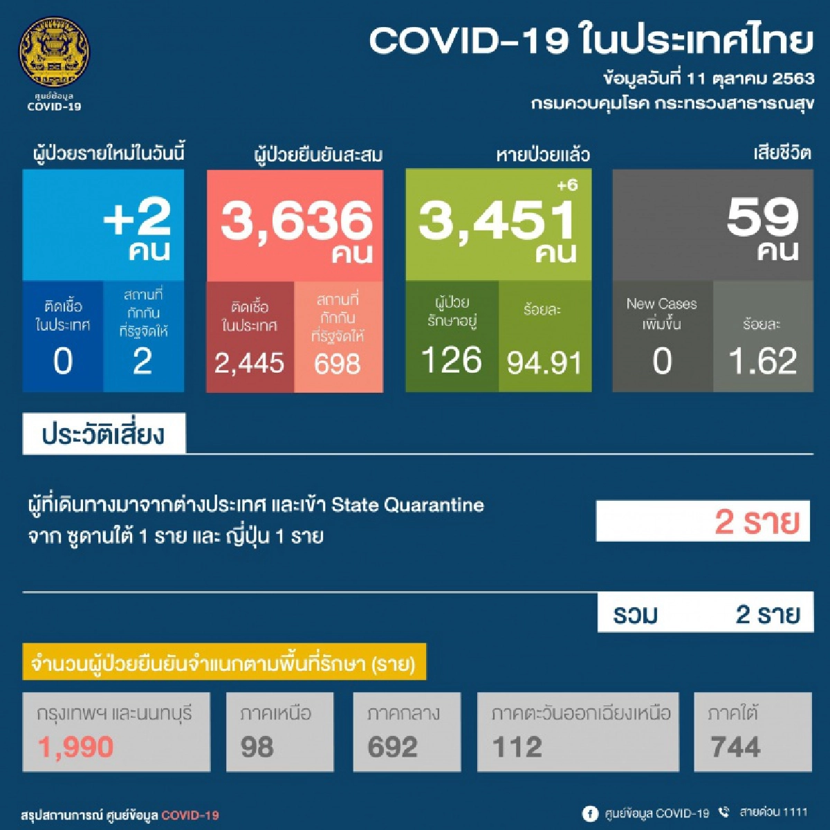 ด่วน พบผู้ป่วยรายใหม่ติดเชื้อ 2 ราย หายป่วยแล้ว 3,451 ราย