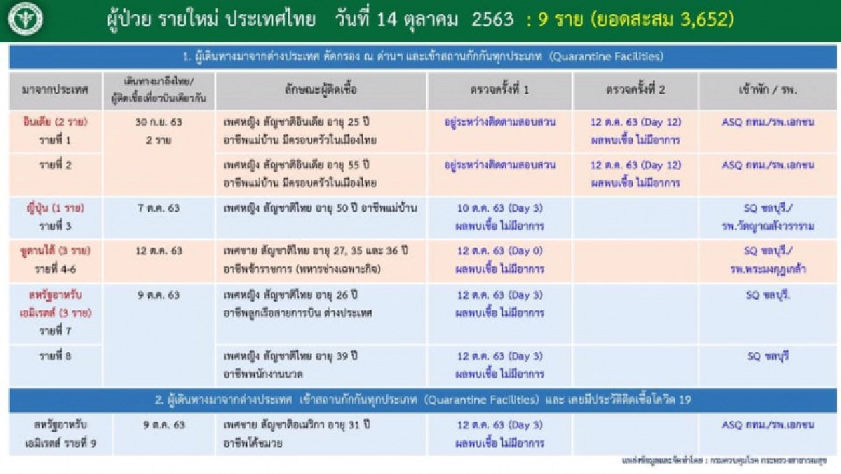 ศบค.รายงานพบผู้ป่วยโควิดรายใหม่9ราย หนึ่งในนั้นพบกลับมาติดเชื้อซ้ำ