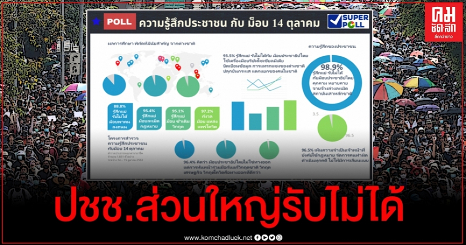 ซูเปอร์โพล เผย คนส่วนใหญ่รับไม่ได้ "ม็อบ14 ตุลา" หยาบคาย คุกคาม จาบจ้วงล่วงละเมิดสถาบัน