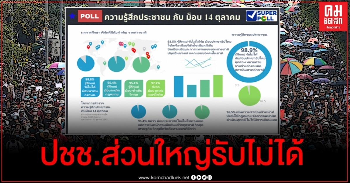 ซูเปอร์โพล เผย คนส่วนใหญ่รับไม่ได้ "ม็อบ14 ตุลา" หยาบคาย คุกคาม จาบจ้วงล่วงละเมิดสถาบัน