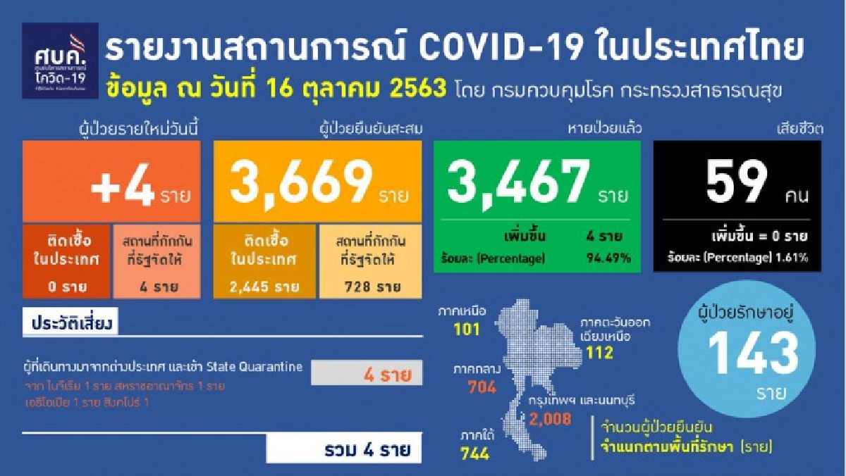 ประวัติเสี่ยงผู้ติดเชื้อโควิด-19 รายใหม่ พบ 1 รายหายไปหลายเดือนแล้วเป็นซ้ำ