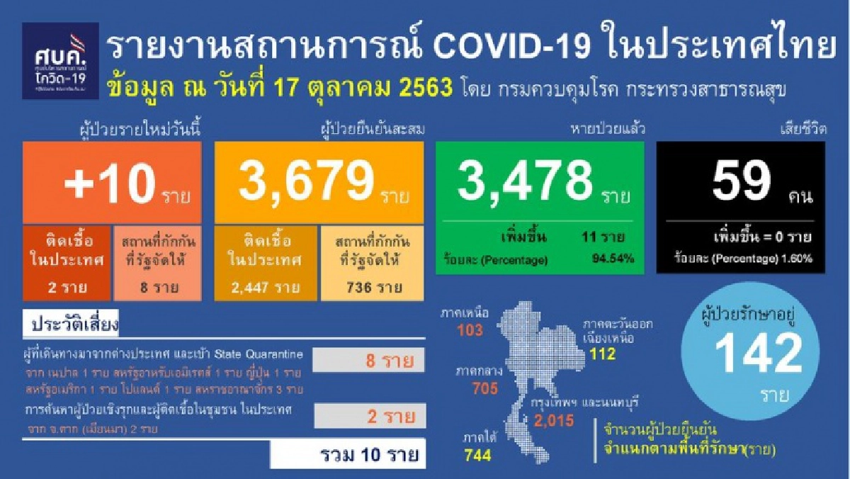 ประวัติผู้ติดเชื้อโควิดรายใหม่ มีระยะเวลาพบเชื้อนานสุดถึง 20 วัน