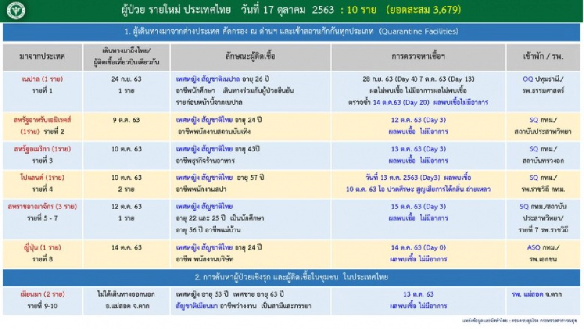 ประวัติผู้ติดเชื้อโควิดรายใหม่ มีระยะเวลาพบเชื้อนานสุดถึง 20 วัน