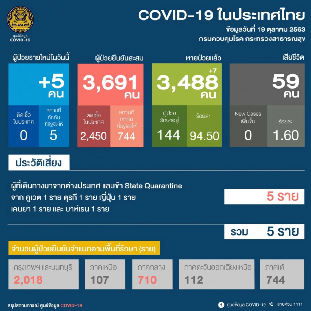 ศบค.เผยตัวเลขผู้ติดเชื้อรายใหม่วันนี้ เดินทางมา5ประเทศ