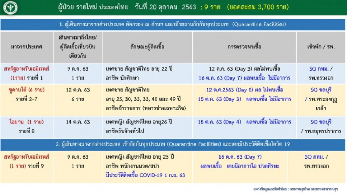 พบทหารช่างเฉพาะกิจติดเชื้อโควิด 6 คน หลังกลับจากซูดานใต้