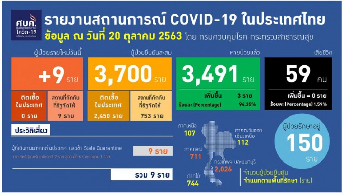 พบทหารช่างเฉพาะกิจติดเชื้อโควิด 6 คน หลังกลับจากซูดานใต้