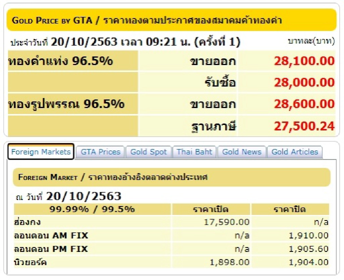 เช็คราคาทอง ประจำวันที่ 20 ต.ค. 2563