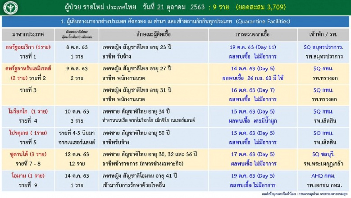 จนท.ทหารช่างติดเชื้อโควิด-19 เพิ่มอีก 3 ราย