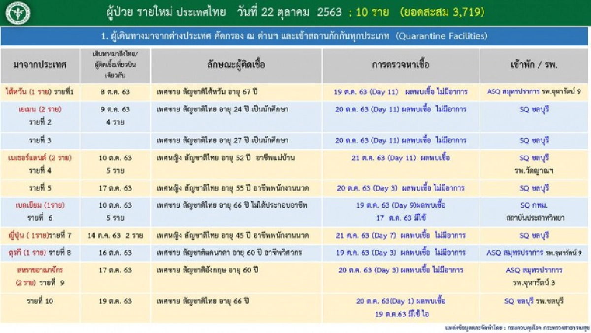 เปิดข้อมูลผู้ติดเชื้อโควิดรายใหม่ 10 ราย เดินทางมาจากหลายประเทศ