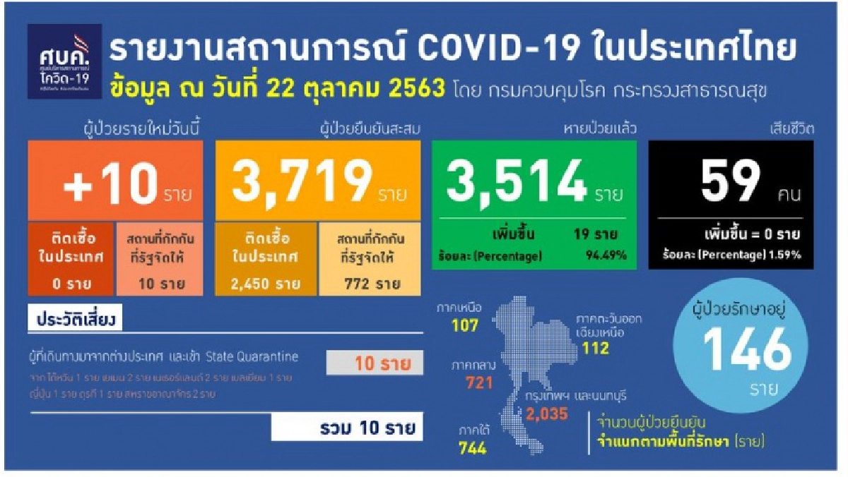เปิดข้อมูลผู้ติดเชื้อโควิดรายใหม่ 10 ราย เดินทางมาจากหลายประเทศ