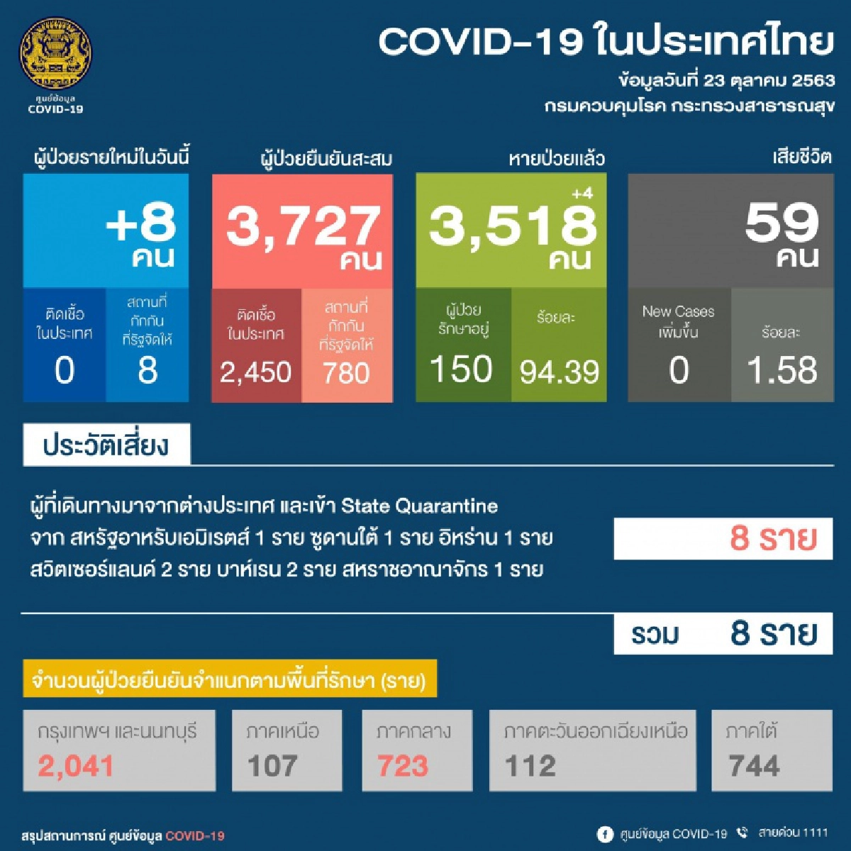 ด่วน พบผู้ติดเชื้อรายใหม่ 8 ราย หายป่วยเพิ่ม 4 ราย