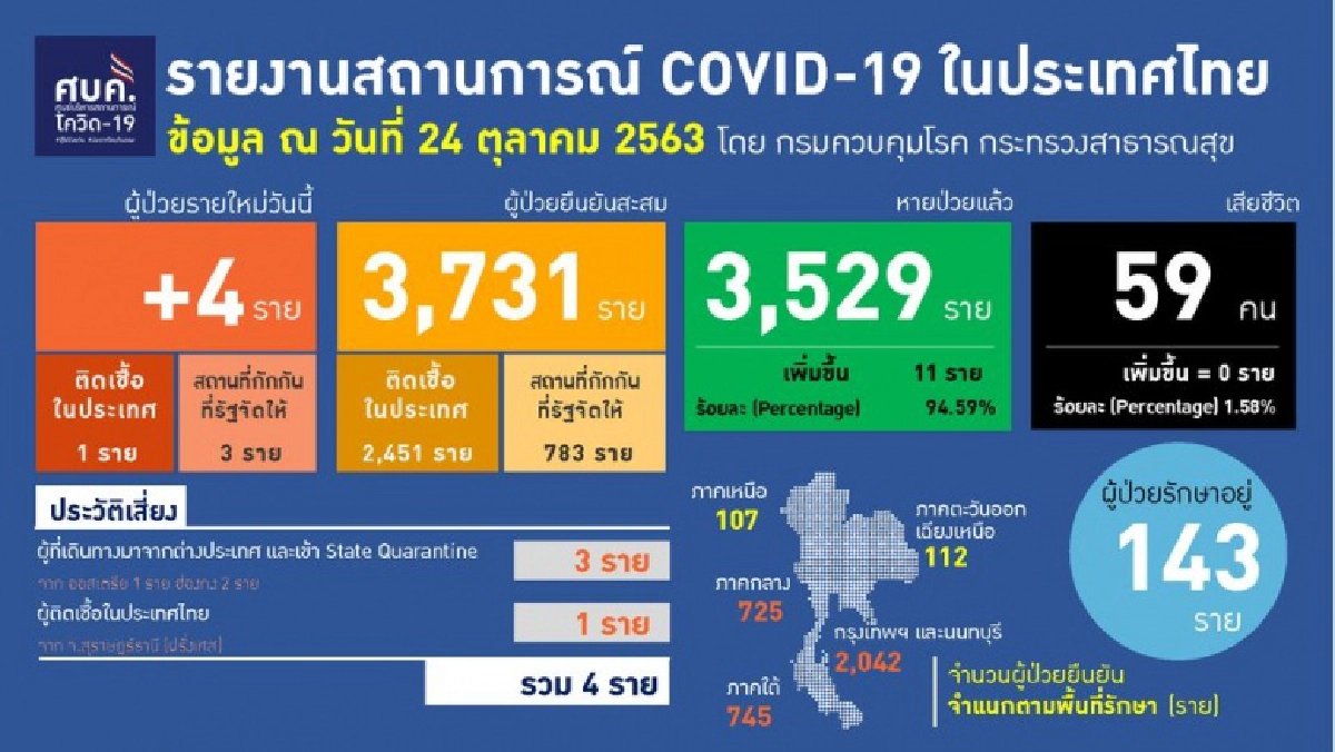 เผยข้อมูล ไทม์ไลน์ ผู้ติดเชื้อโควิด-19 รายใหม่ทั้ง 4 คน