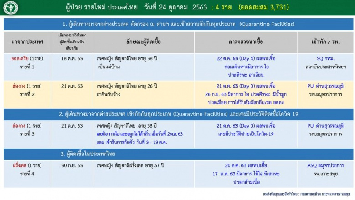 เผยข้อมูล ไทม์ไลน์ ผู้ติดเชื้อโควิด-19 รายใหม่ทั้ง 4 คน