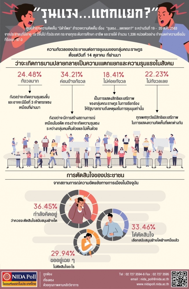 "นิด้าโพล" เผย ประชาชนกังวลสถานการณ์ม็อบบานปลาย หวั่นเกิดความรุนแรง
