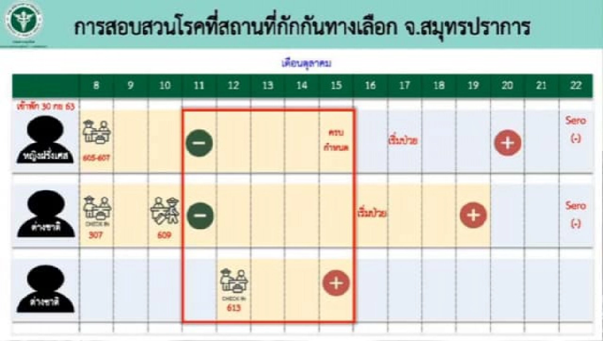 ด่วน พบผู้ติดเชื้อโควิด-19 อีก 2 รายใน  ASQ จ.สมุทปราการ ที่เดียวกับหญิงฝรั่งเศส