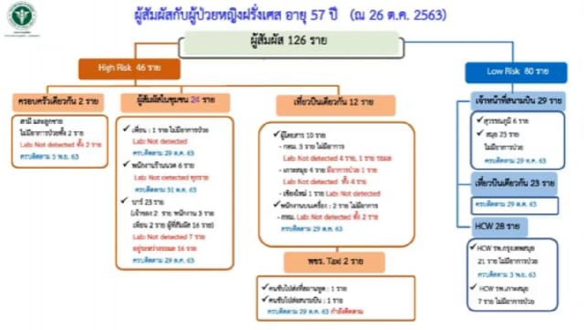 ด่วน พบผู้ติดเชื้อโควิด-19 อีก 2 รายใน  ASQ จ.สมุทปราการ ที่เดียวกับหญิงฝรั่งเศส