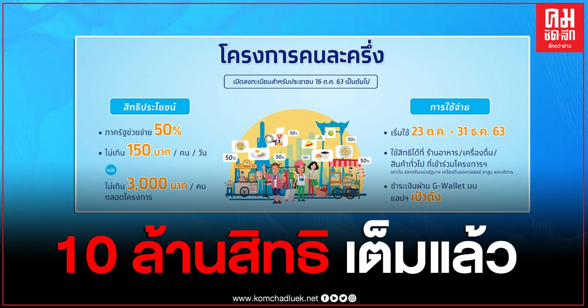 "คนละครึ่ง" จำนวน 10 ล้านสิทธิ มีผู้ลงทะเบียนเต็มแล้วจ้า "คนละครึ่ง" จำนวน 10 ล้านสิทธิ มีผู้ลงทะเบียนเต็มแล้วจ้า