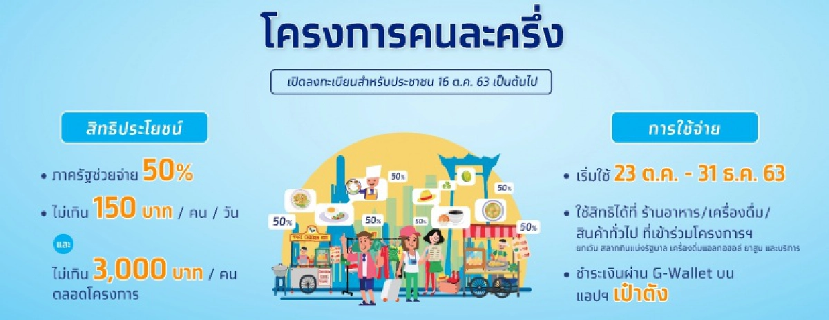 "คนละครึ่ง" จำนวน 10 ล้านสิทธิ มีผู้ลงทะเบียนเต็มแล้วจ้า 