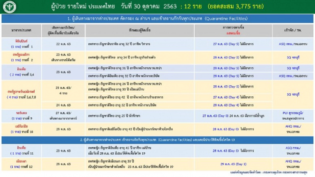ประวัติผู้ติดเชื้อโควิด-19 รายใหม่ พบเคยติดเชื้อเมื่อเดือนที่แล้ว