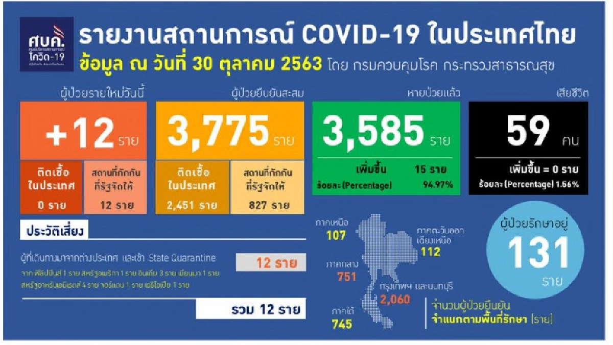 ประวัติผู้ติดเชื้อโควิด-19 รายใหม่ พบเคยติดเชื้อเมื่อเดือนที่แล้ว