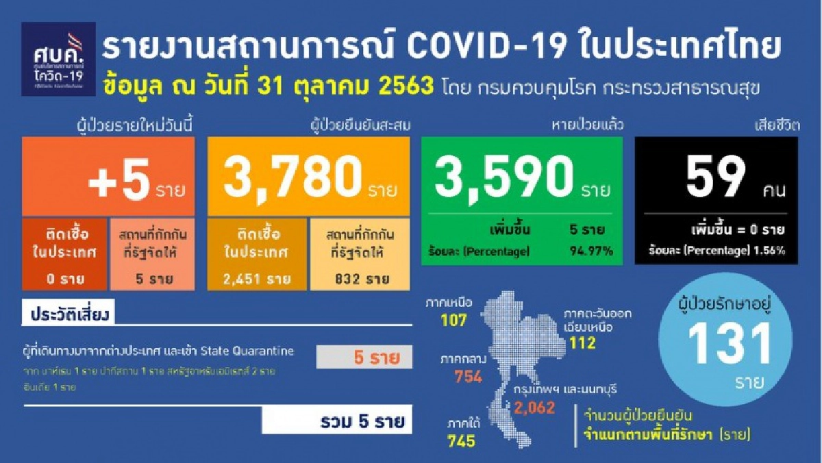 ข้อมูลผู้ติดเชื้อโควิดรายใหม่ รักษาตัวอยู่ที่ไหนกันบ้าง