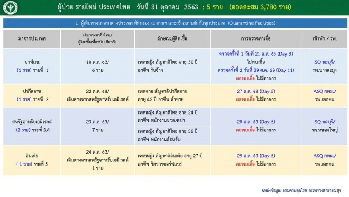 ข้อมูลผู้ติดเชื้อโควิดรายใหม่ รักษาตัวอยู่ที่ไหนกันบ้าง