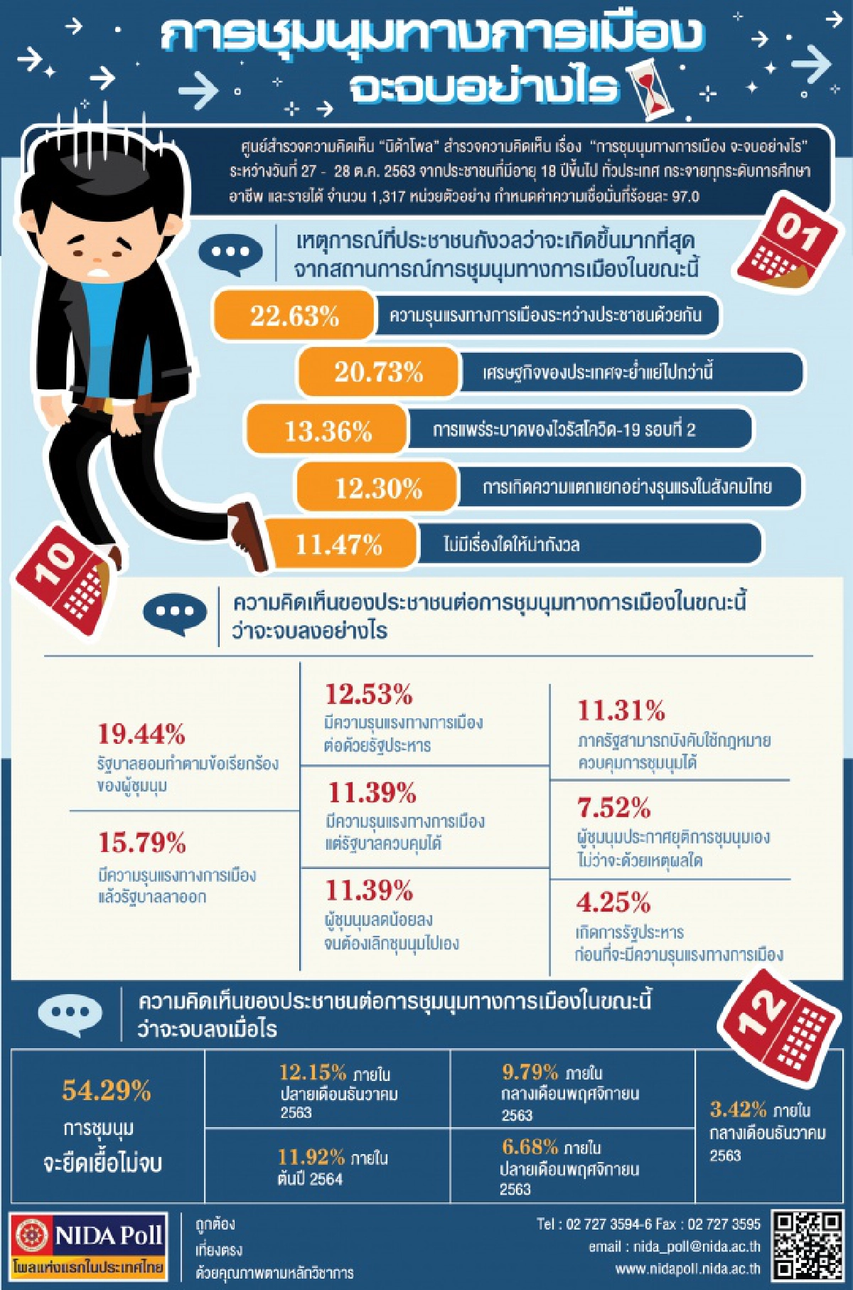 "นิด้าโพล" ปชช.ห่วงเกิดเหตุรุนแรงการชุมนุมยืดเยื้อ ทำเศรษฐกิจย่ำแย่ไปกว่านี้ 
