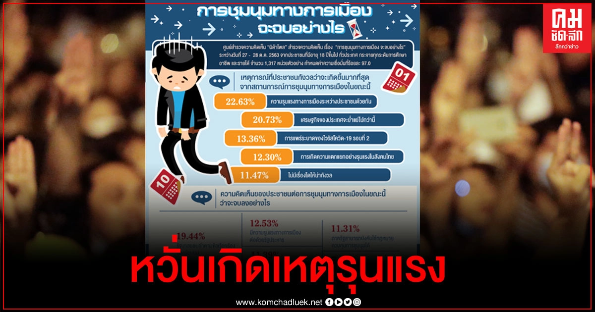 "นิด้าโพล" ปชช.ห่วงเกิดเหตุรุนแรงการชุมนุมยืดเยื้อ ทำเศรษฐกิจย่ำแย่ไปกว่านี้ 