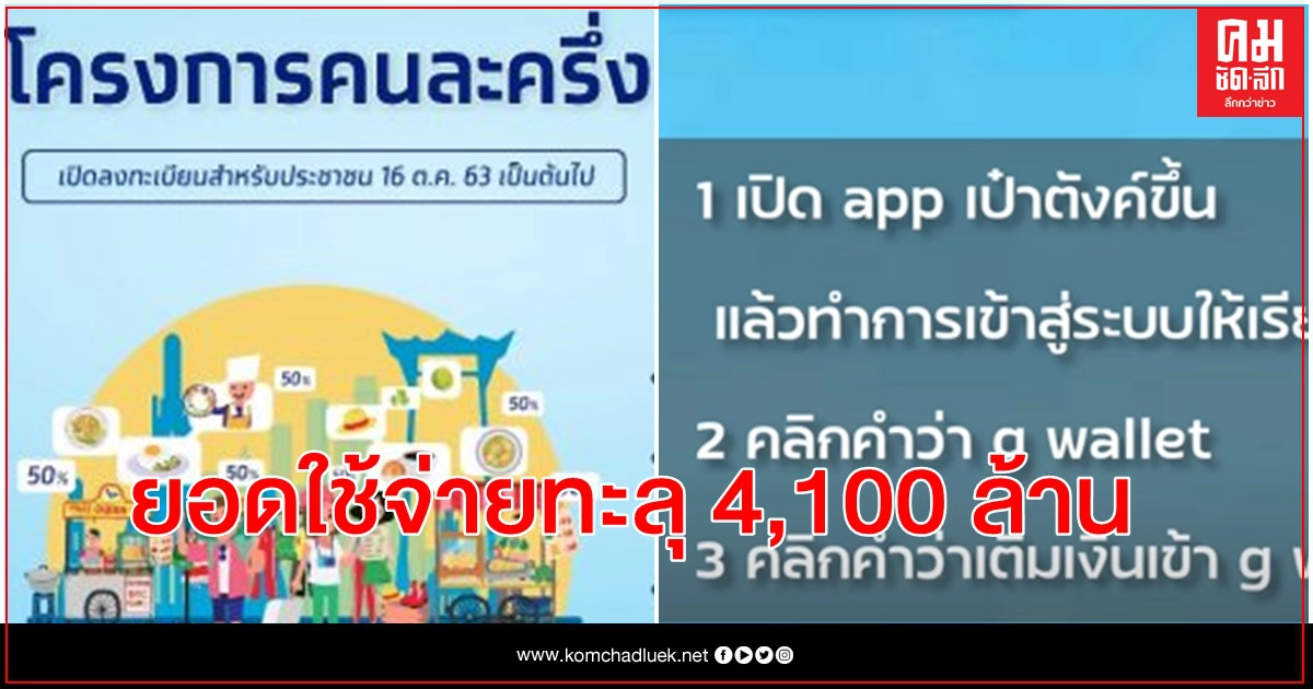 "คนละครึ่ง" 10 วันยอดใช้จ่ายทะลุ 4,100 ล้านบาท- "กทม.-สงขลา" ท็อปฮิต